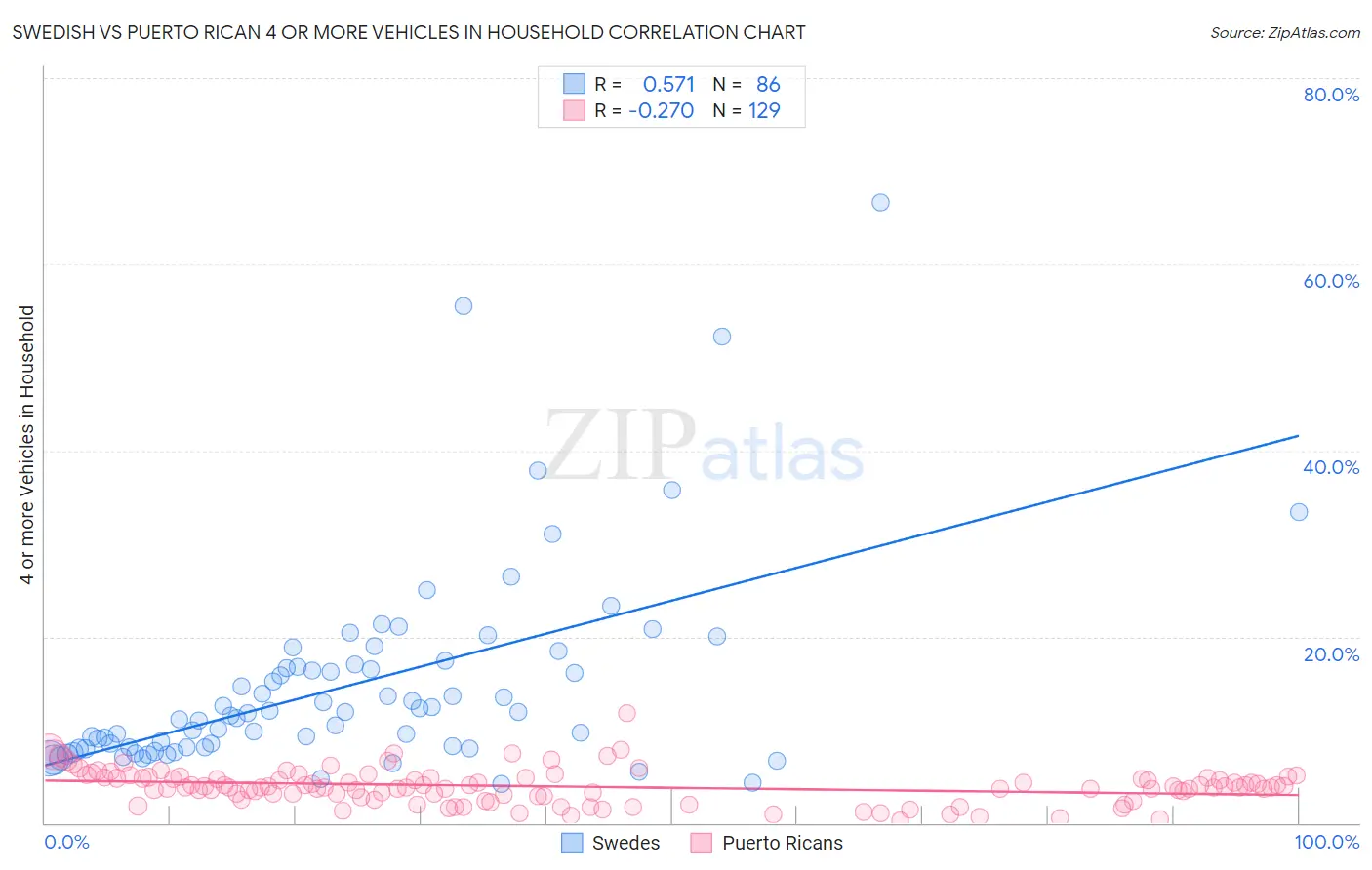 Swedish vs Puerto Rican 4 or more Vehicles in Household