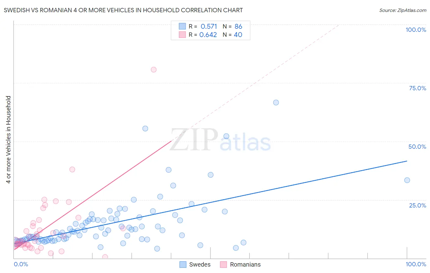 Swedish vs Romanian 4 or more Vehicles in Household
