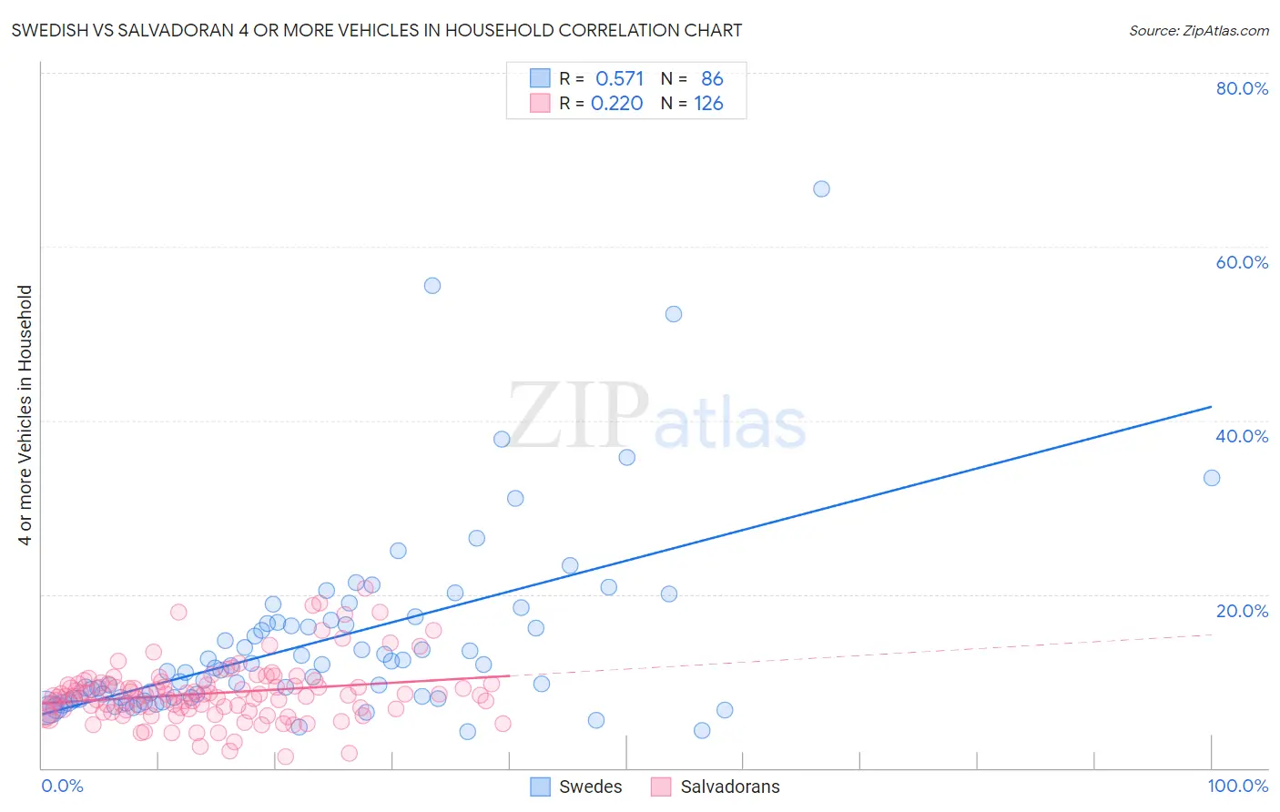 Swedish vs Salvadoran 4 or more Vehicles in Household