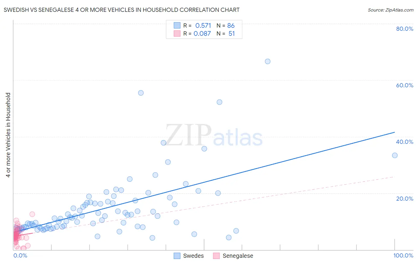 Swedish vs Senegalese 4 or more Vehicles in Household