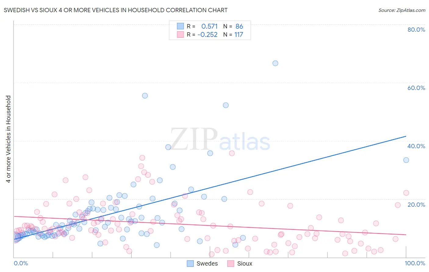 Swedish vs Sioux 4 or more Vehicles in Household