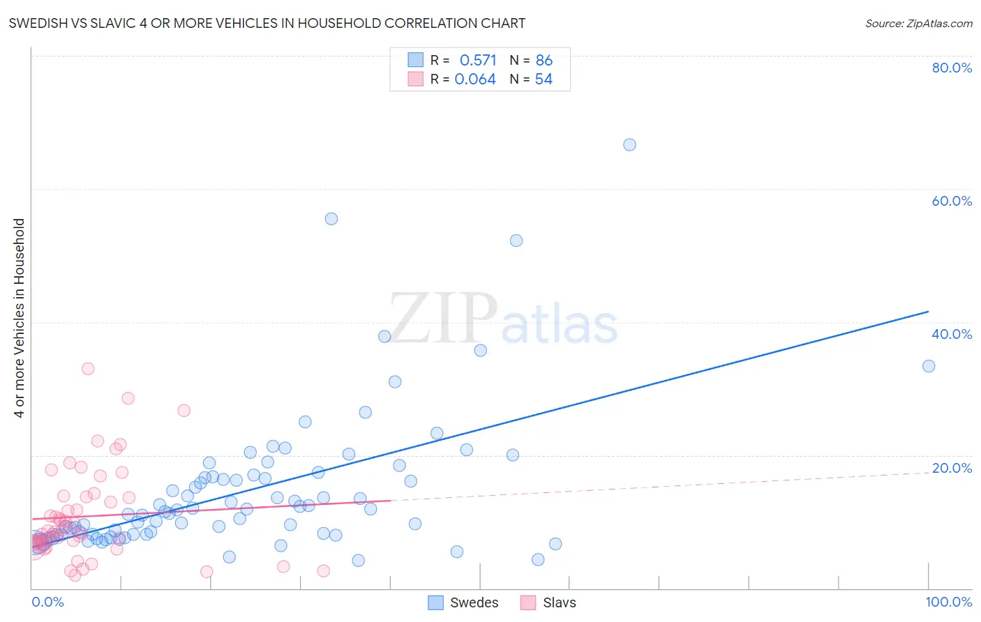 Swedish vs Slavic 4 or more Vehicles in Household