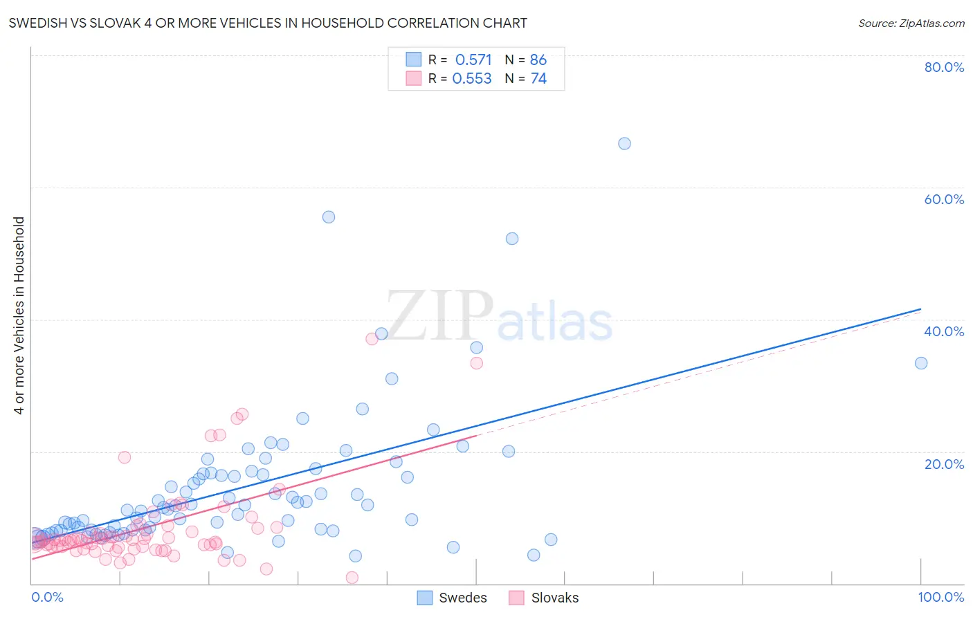 Swedish vs Slovak 4 or more Vehicles in Household