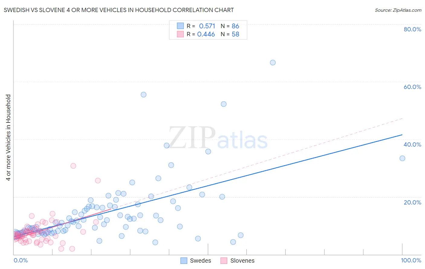 Swedish vs Slovene 4 or more Vehicles in Household