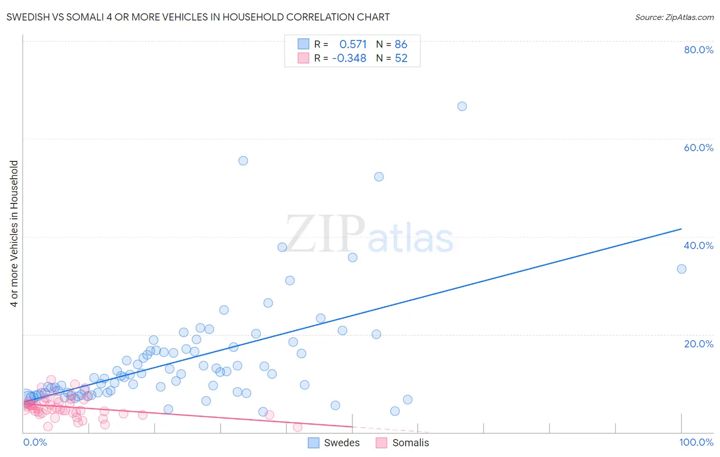 Swedish vs Somali 4 or more Vehicles in Household