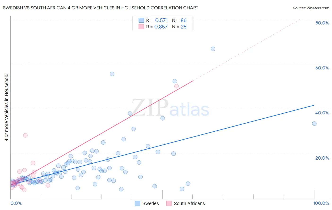 Swedish vs South African 4 or more Vehicles in Household
