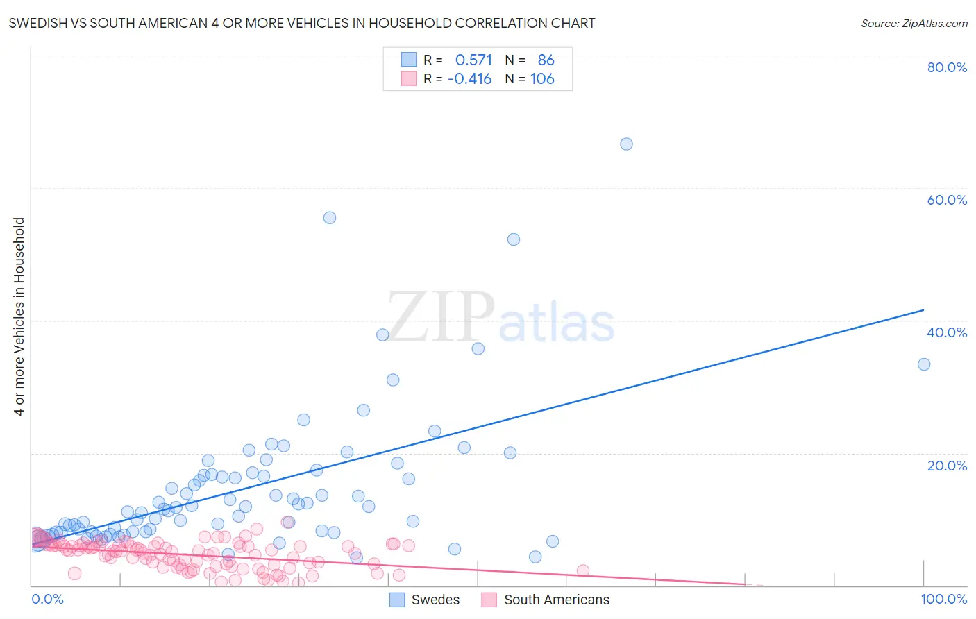 Swedish vs South American 4 or more Vehicles in Household