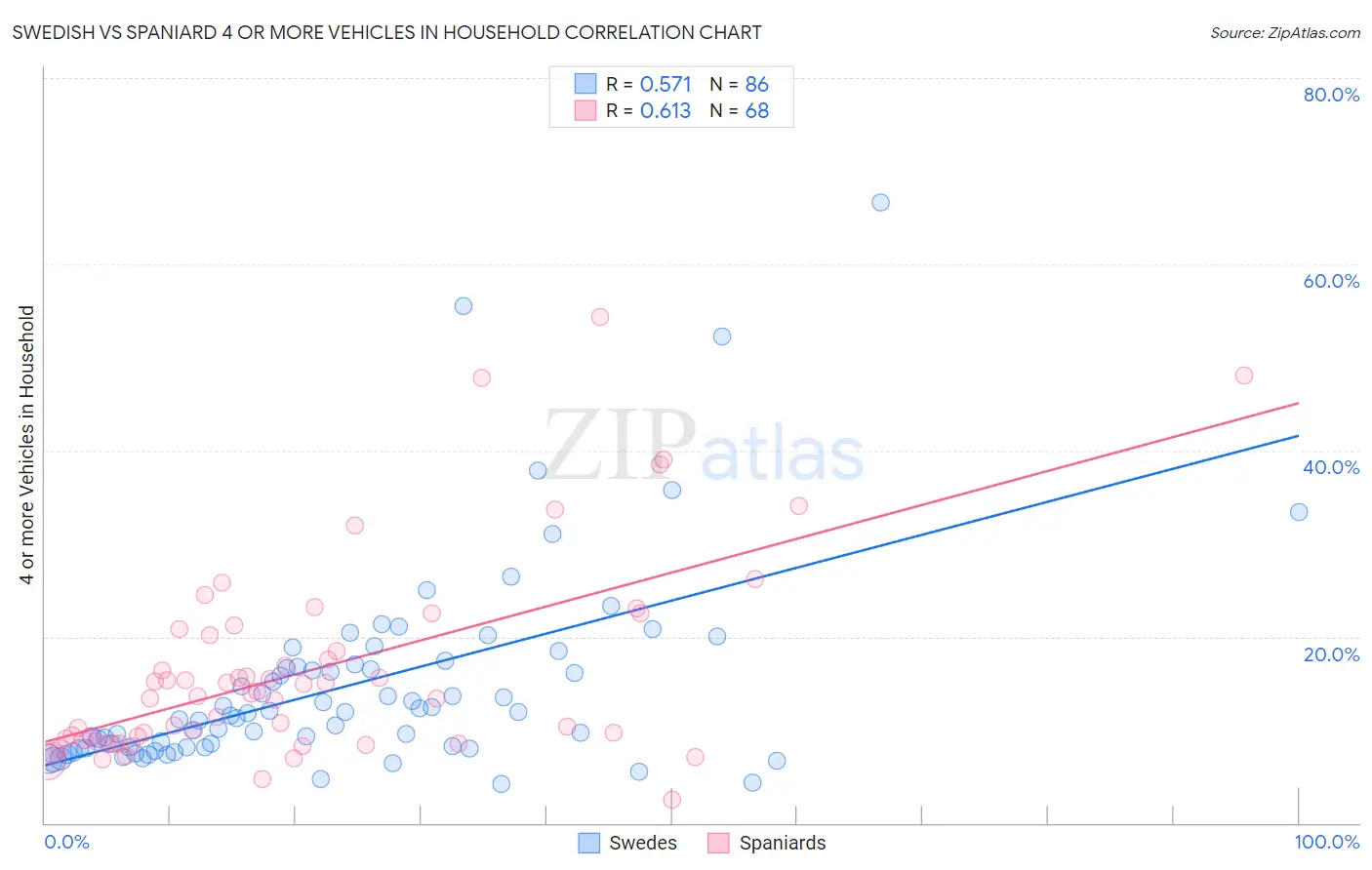 Swedish vs Spaniard 4 or more Vehicles in Household