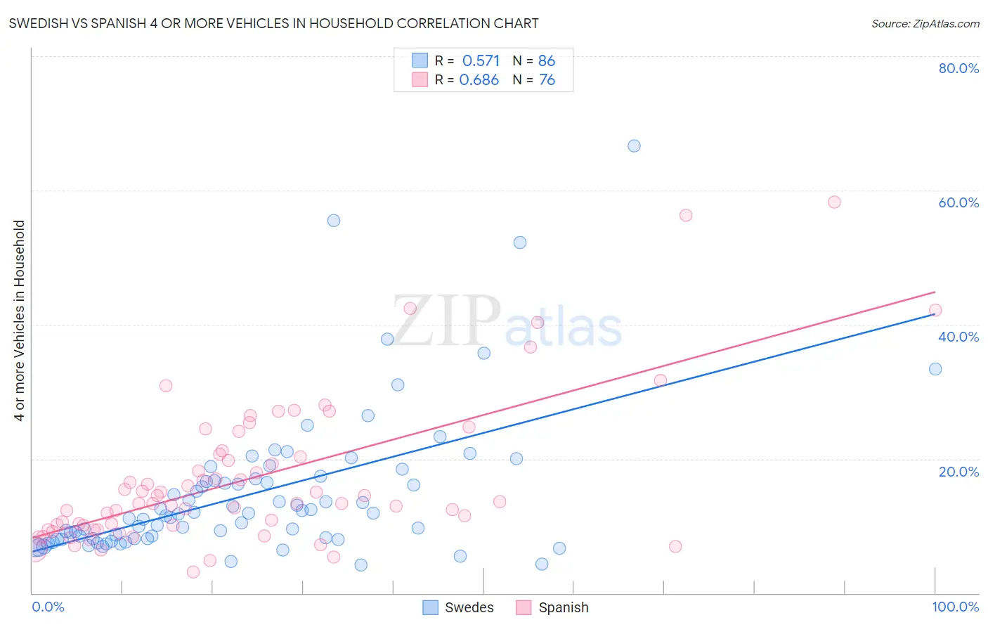 Swedish vs Spanish 4 or more Vehicles in Household