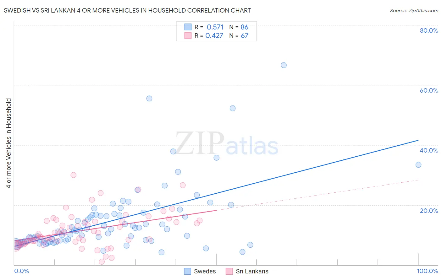 Swedish vs Sri Lankan 4 or more Vehicles in Household