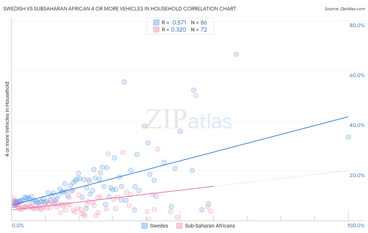 Swedish vs Subsaharan African 4 or more Vehicles in Household