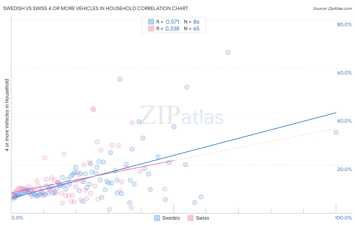 Swedish vs Swiss 4 or more Vehicles in Household