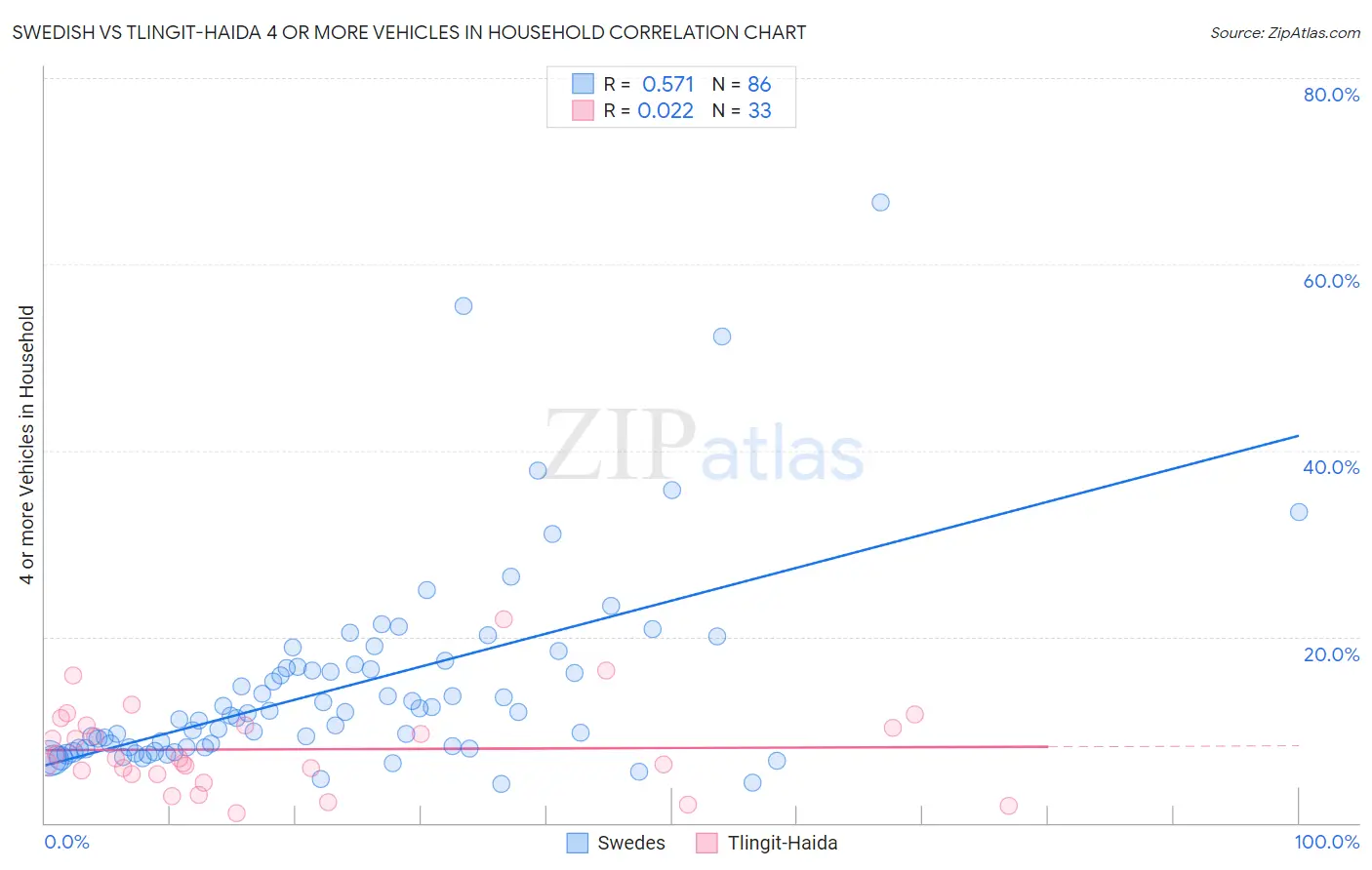 Swedish vs Tlingit-Haida 4 or more Vehicles in Household