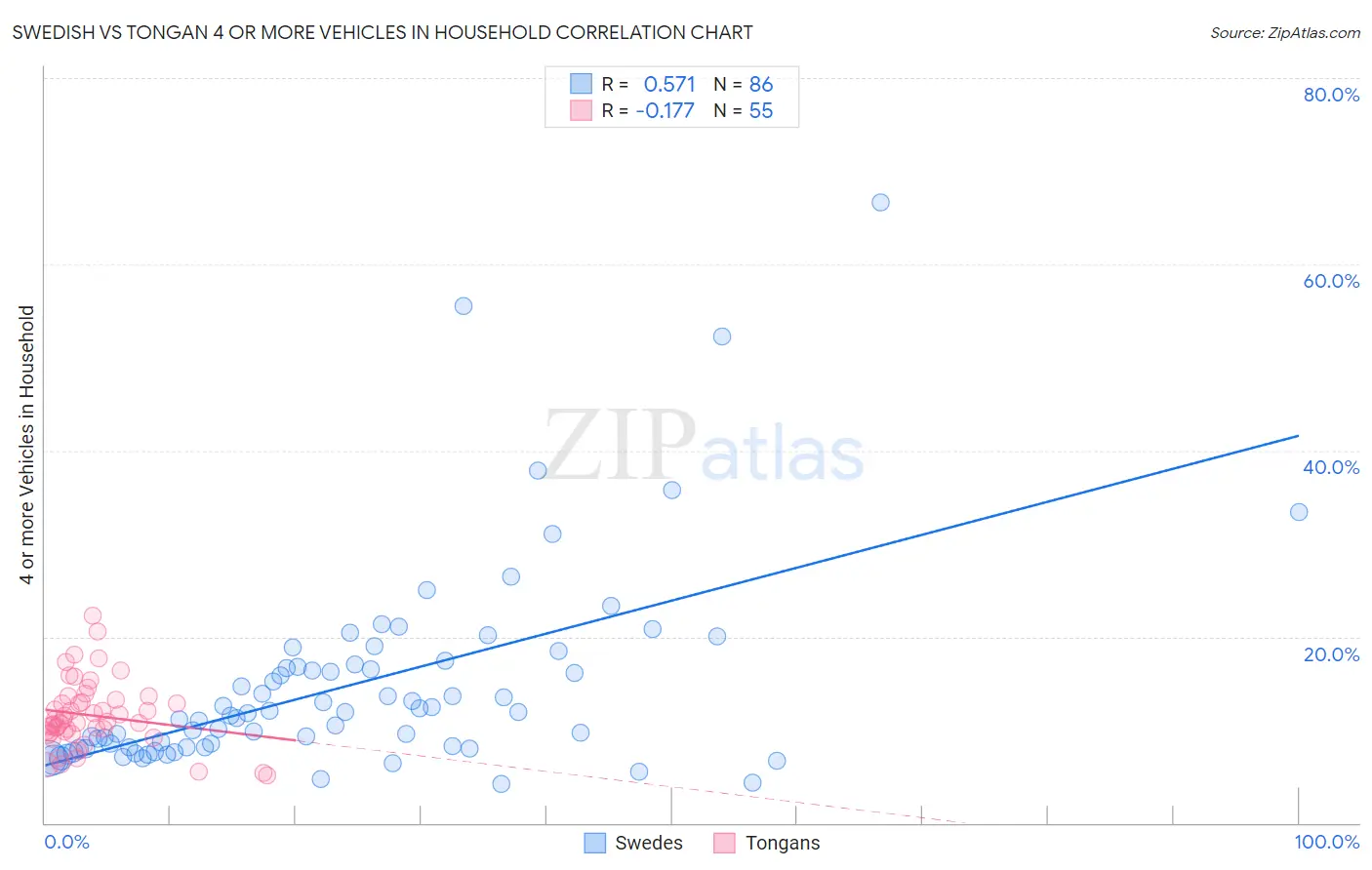 Swedish vs Tongan 4 or more Vehicles in Household