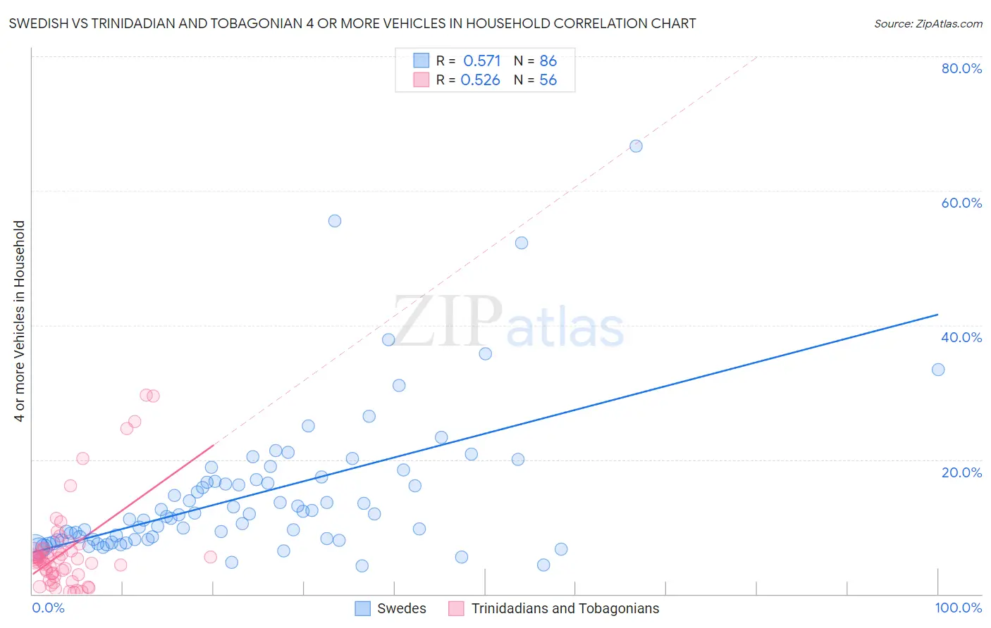Swedish vs Trinidadian and Tobagonian 4 or more Vehicles in Household