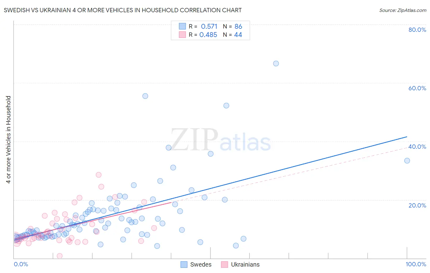 Swedish vs Ukrainian 4 or more Vehicles in Household