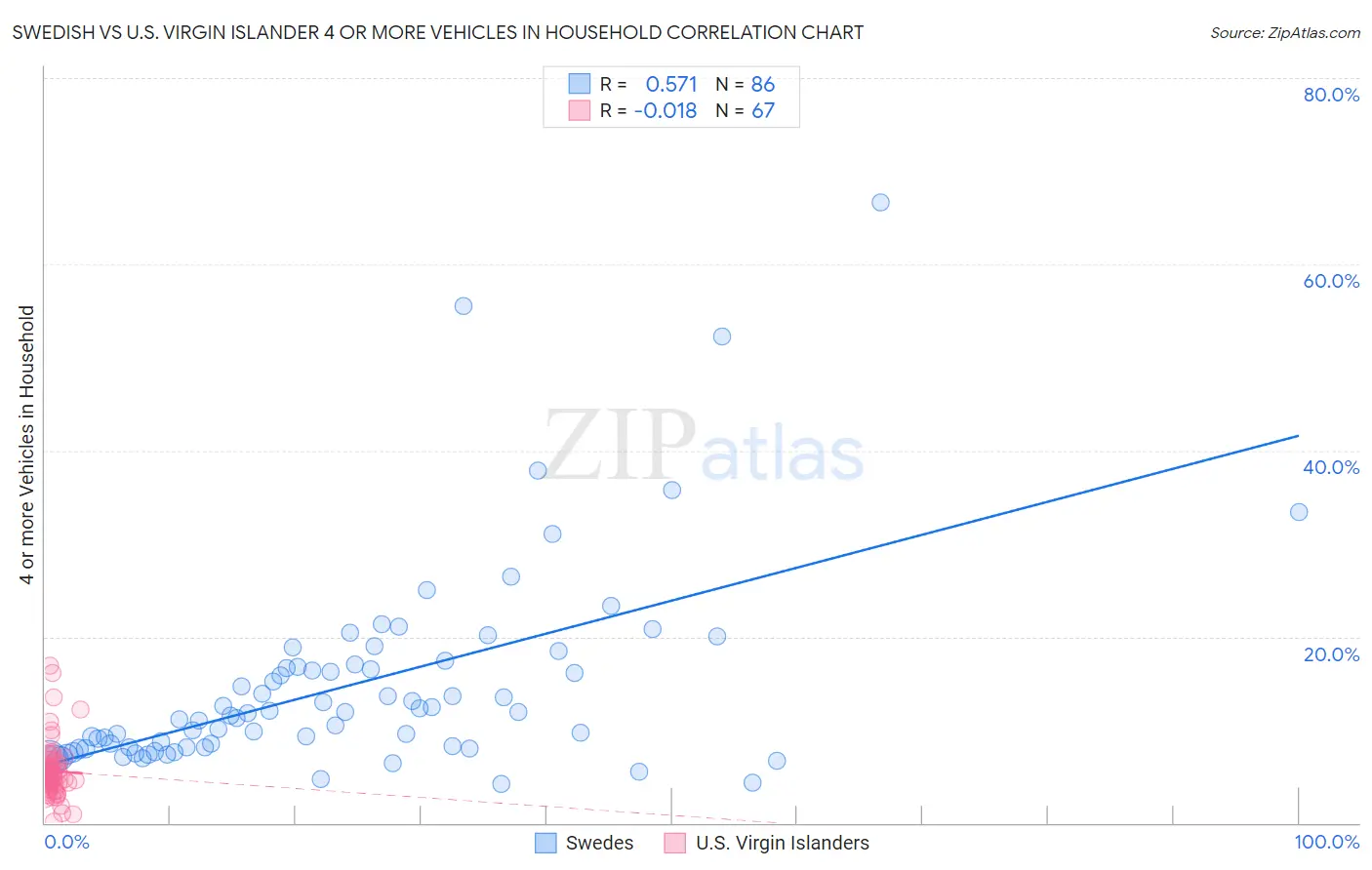 Swedish vs U.S. Virgin Islander 4 or more Vehicles in Household