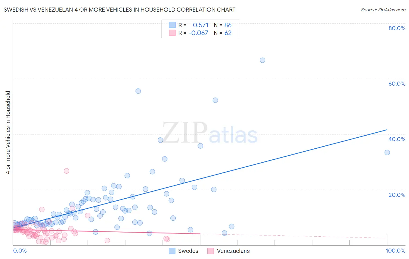 Swedish vs Venezuelan 4 or more Vehicles in Household