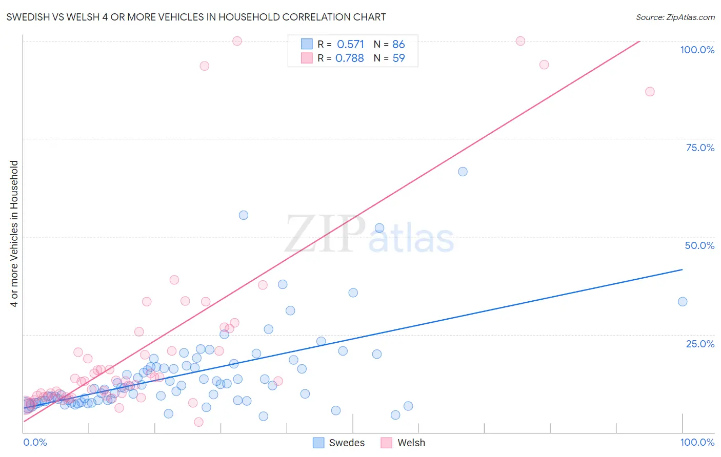 Swedish vs Welsh 4 or more Vehicles in Household
