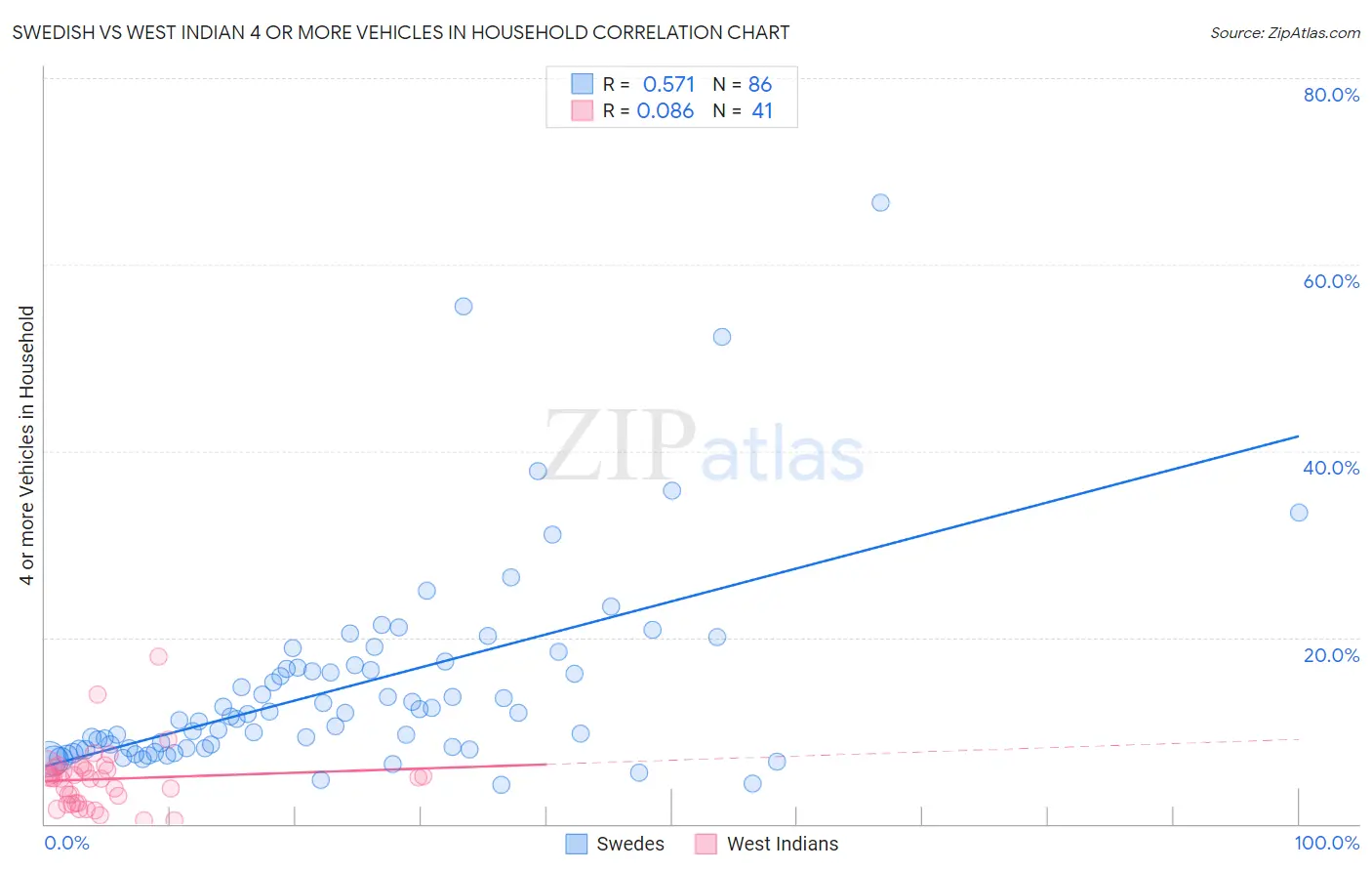 Swedish vs West Indian 4 or more Vehicles in Household