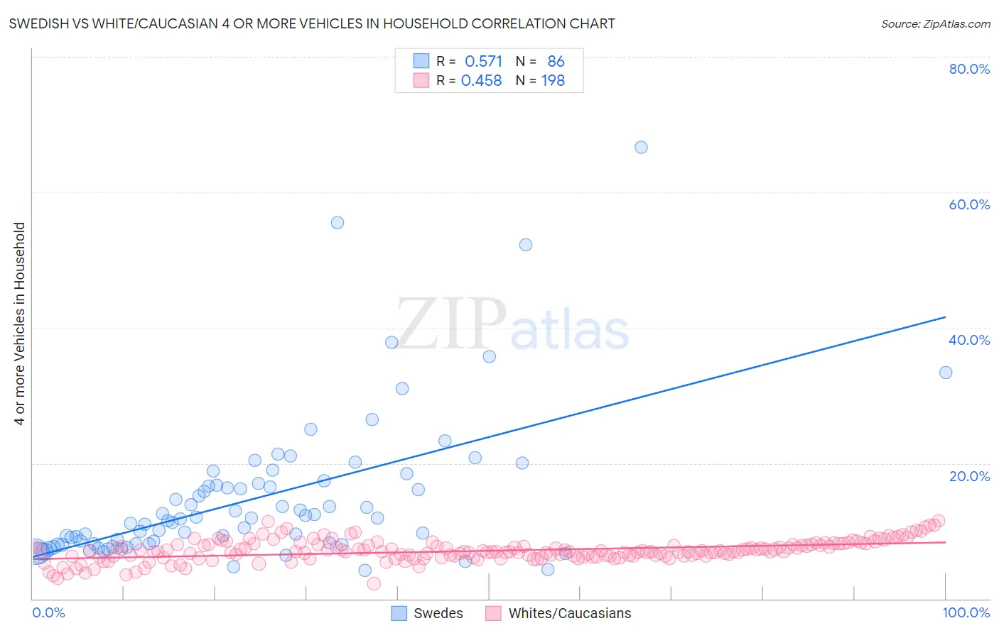 Swedish vs White/Caucasian 4 or more Vehicles in Household