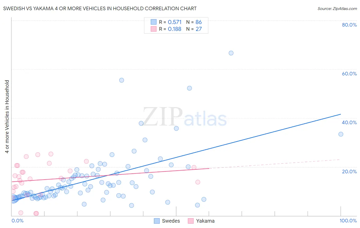 Swedish vs Yakama 4 or more Vehicles in Household
