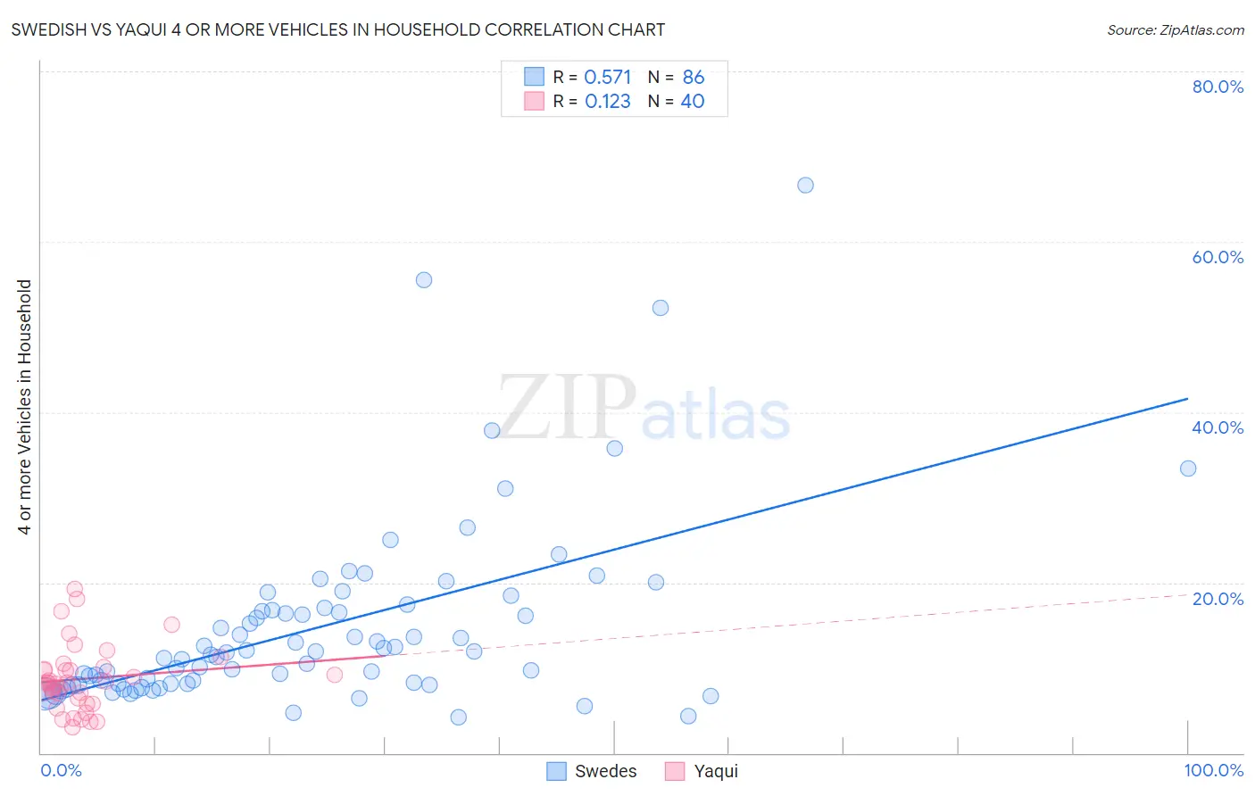 Swedish vs Yaqui 4 or more Vehicles in Household