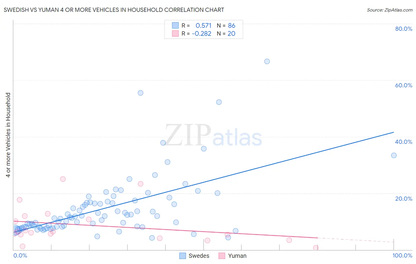Swedish vs Yuman 4 or more Vehicles in Household