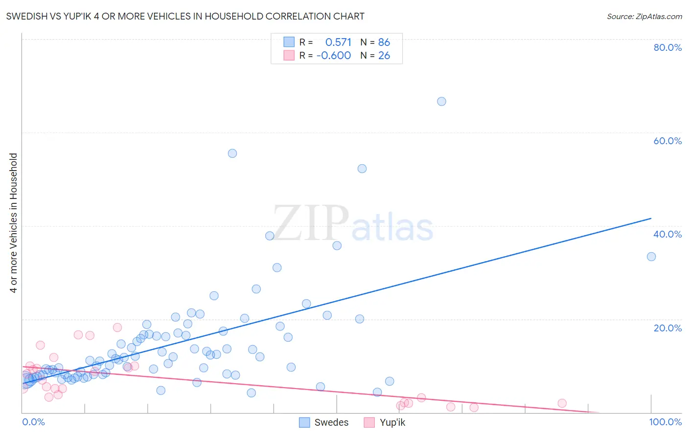 Swedish vs Yup'ik 4 or more Vehicles in Household