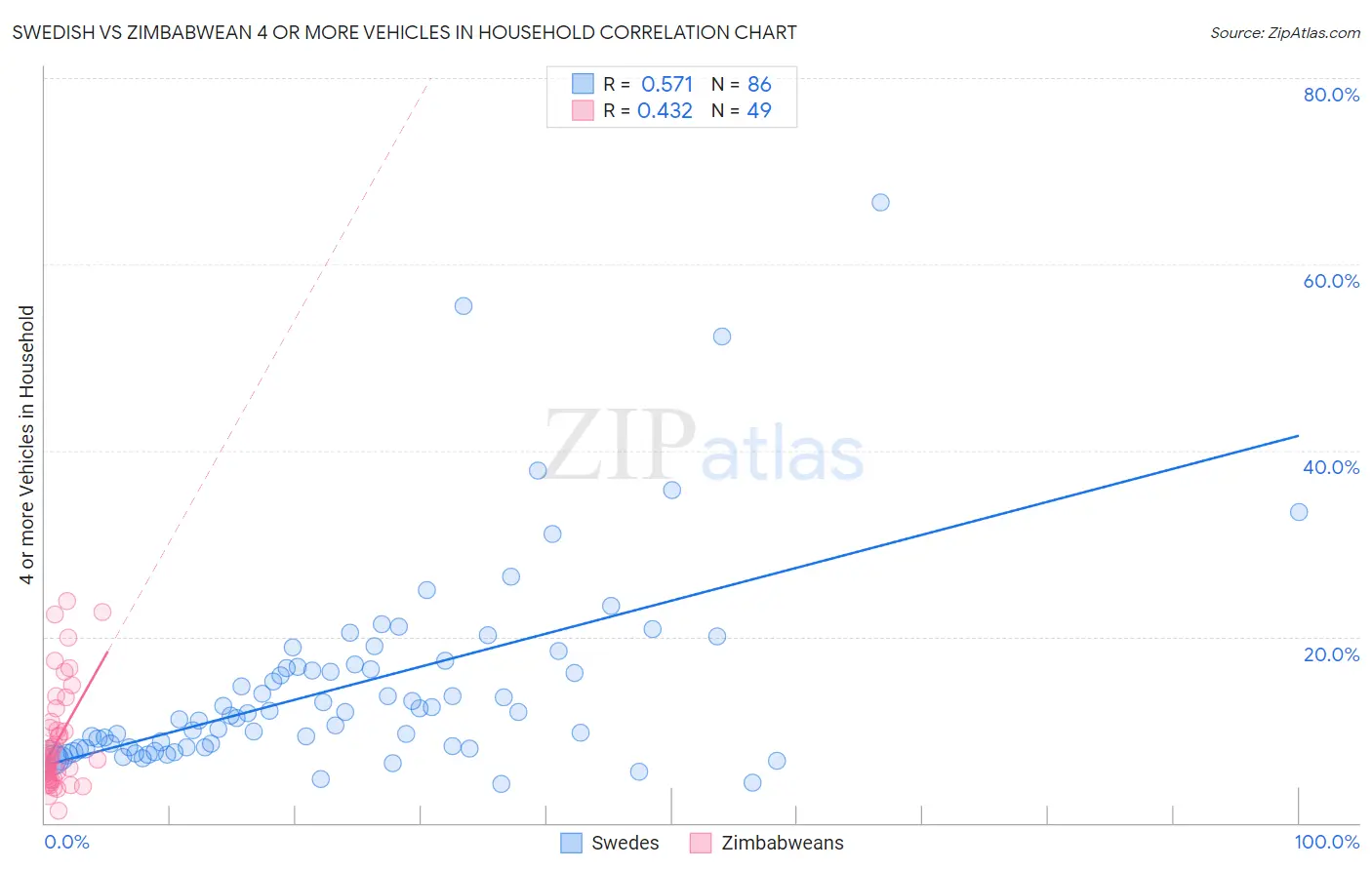 Swedish vs Zimbabwean 4 or more Vehicles in Household