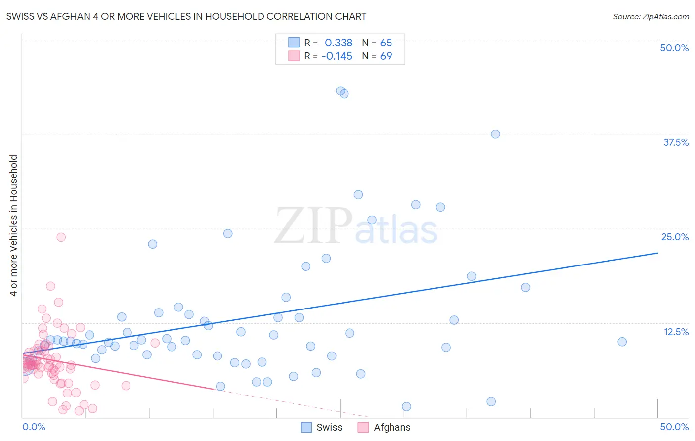 Swiss vs Afghan 4 or more Vehicles in Household