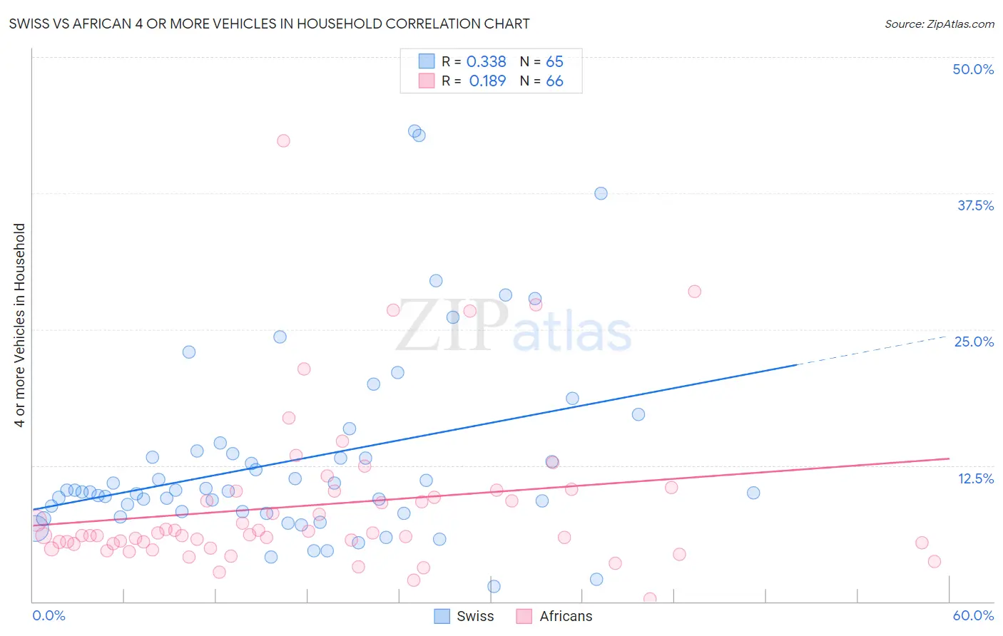 Swiss vs African 4 or more Vehicles in Household