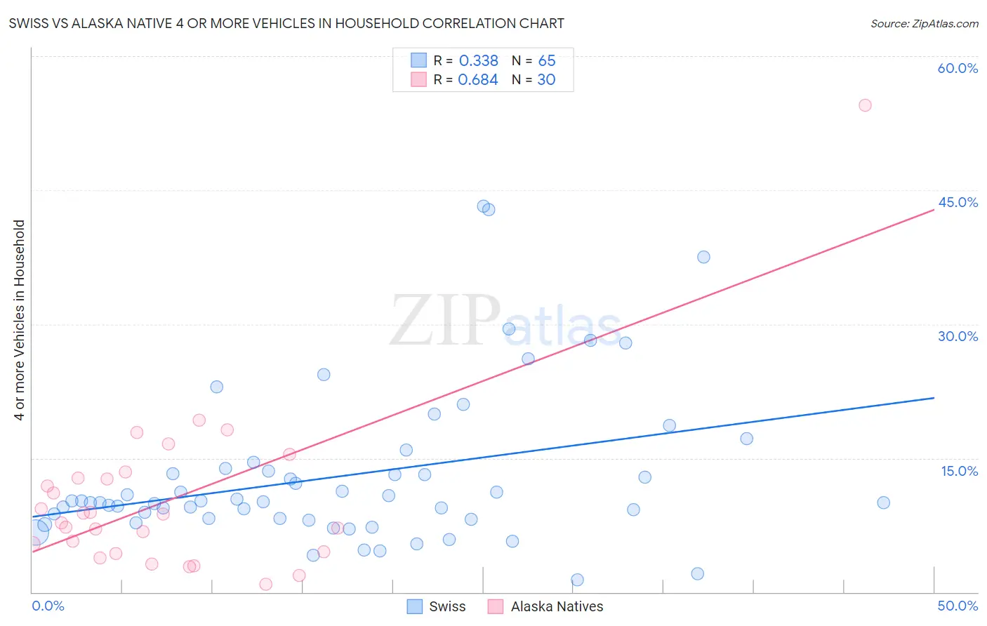 Swiss vs Alaska Native 4 or more Vehicles in Household