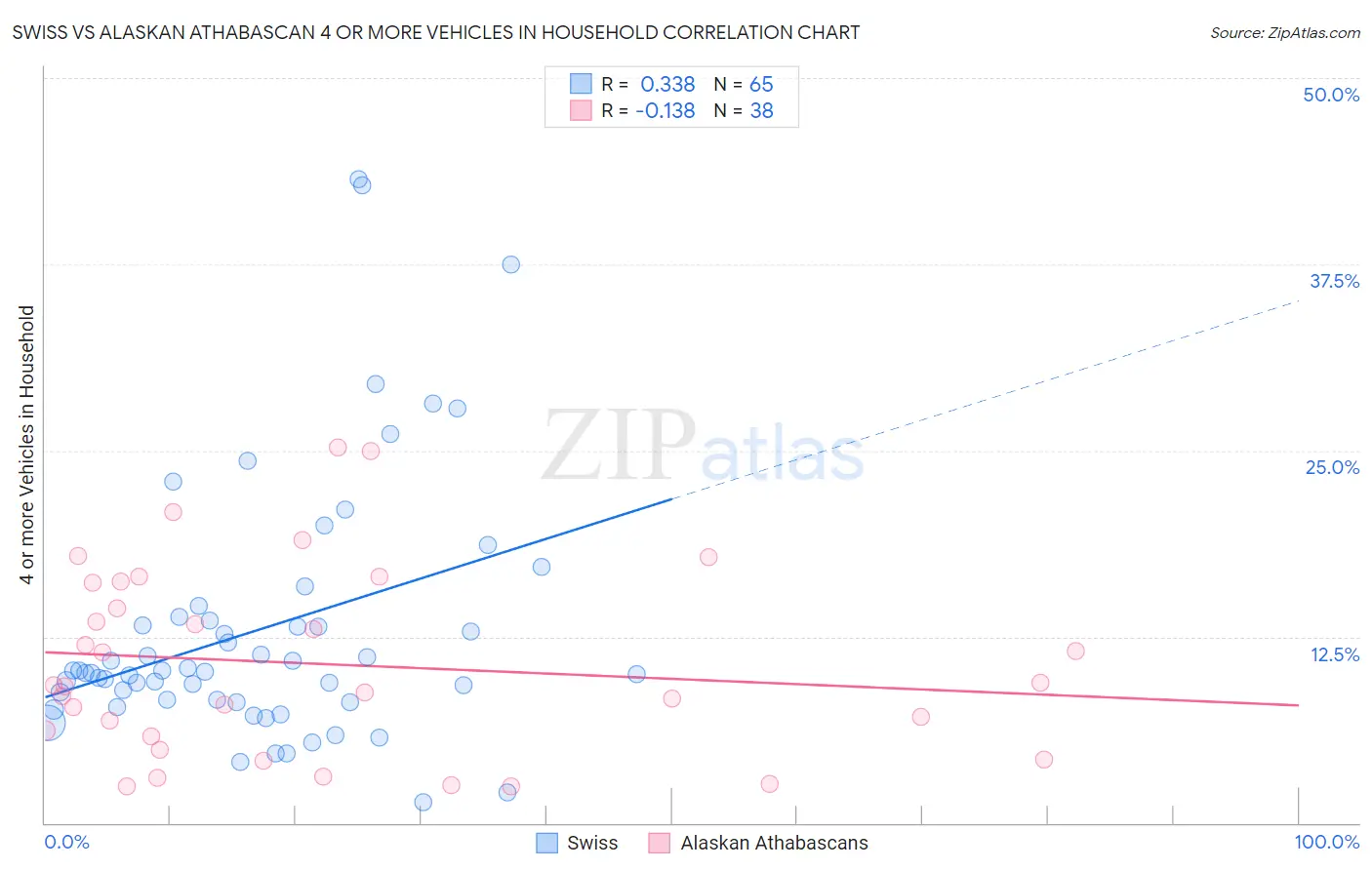 Swiss vs Alaskan Athabascan 4 or more Vehicles in Household