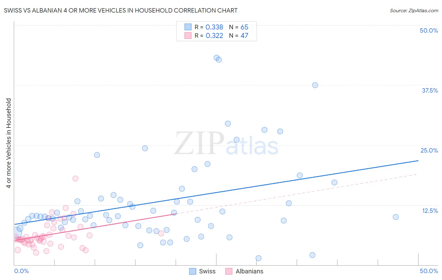 Swiss vs Albanian 4 or more Vehicles in Household