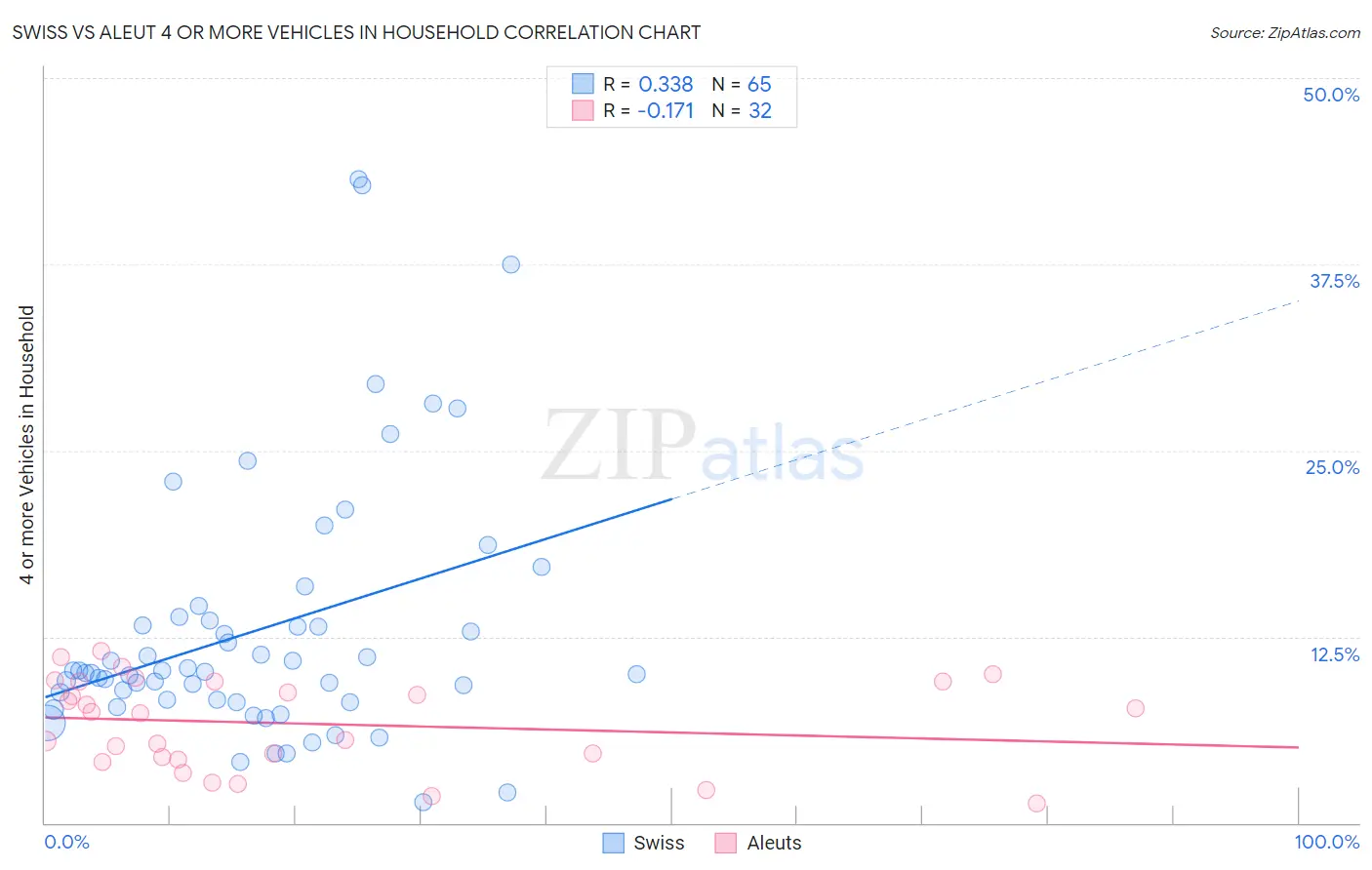Swiss vs Aleut 4 or more Vehicles in Household