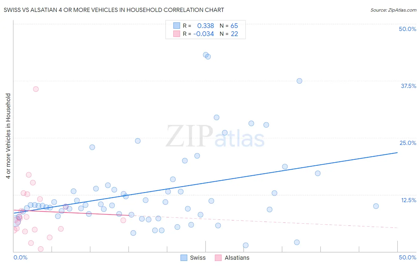 Swiss vs Alsatian 4 or more Vehicles in Household