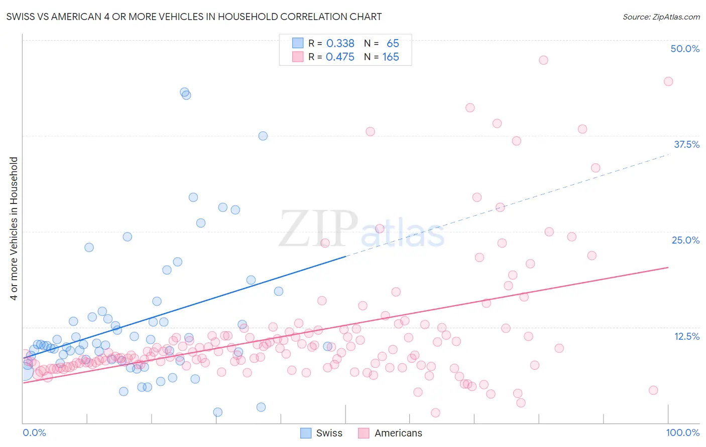 Swiss vs American 4 or more Vehicles in Household