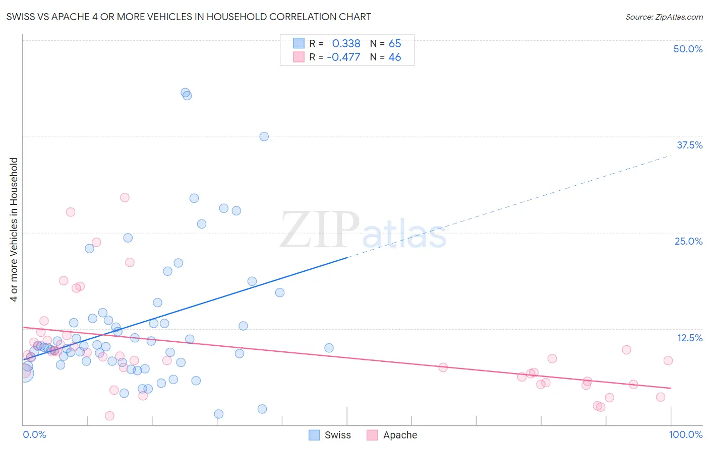 Swiss vs Apache 4 or more Vehicles in Household