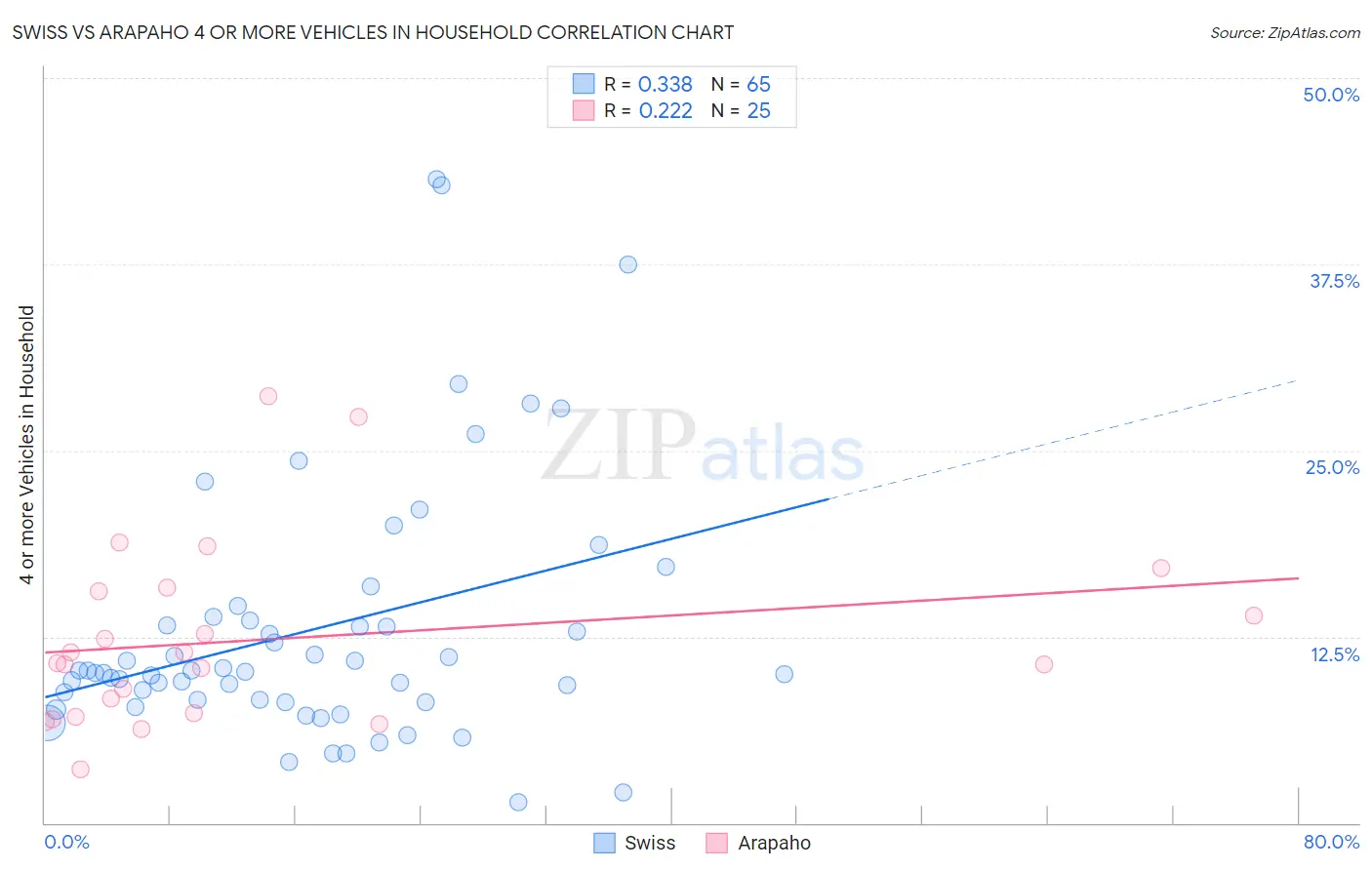 Swiss vs Arapaho 4 or more Vehicles in Household