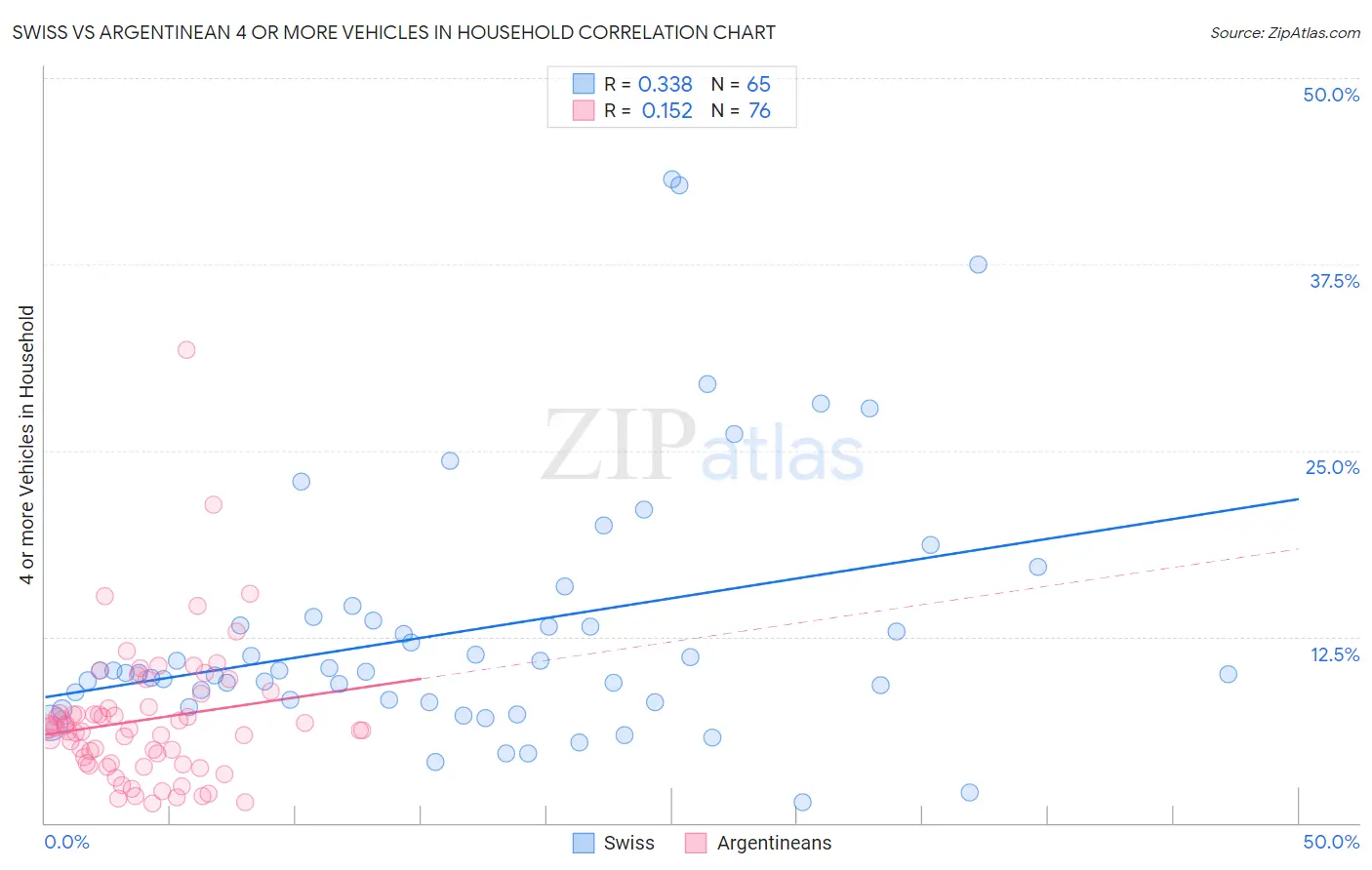 Swiss vs Argentinean 4 or more Vehicles in Household