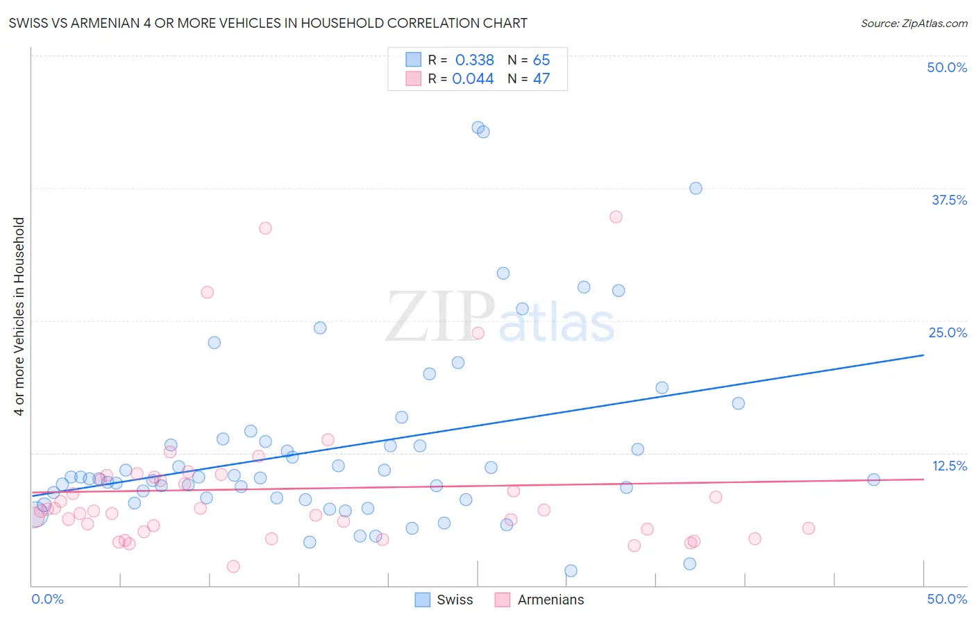 Swiss vs Armenian 4 or more Vehicles in Household