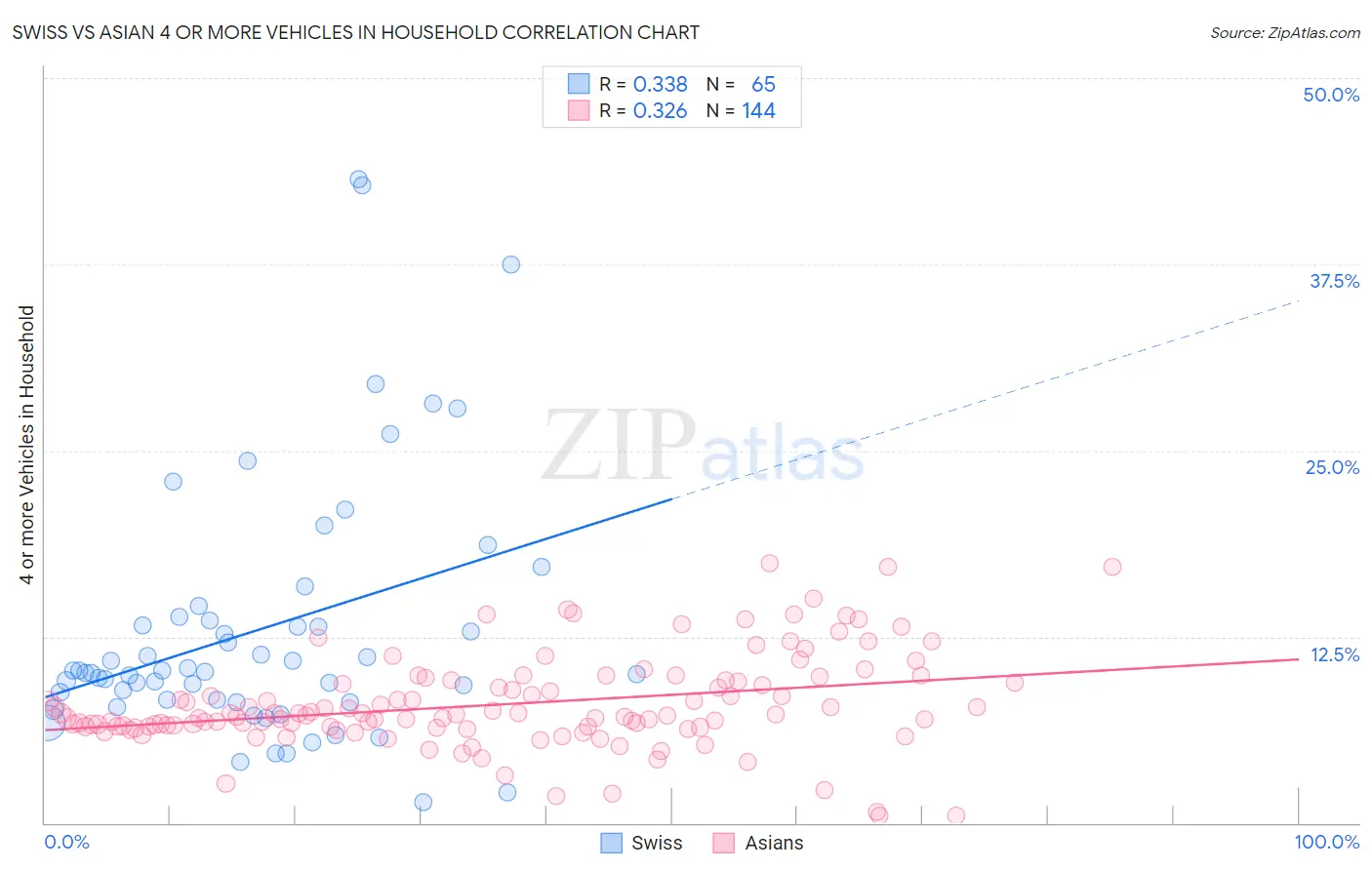 Swiss vs Asian 4 or more Vehicles in Household