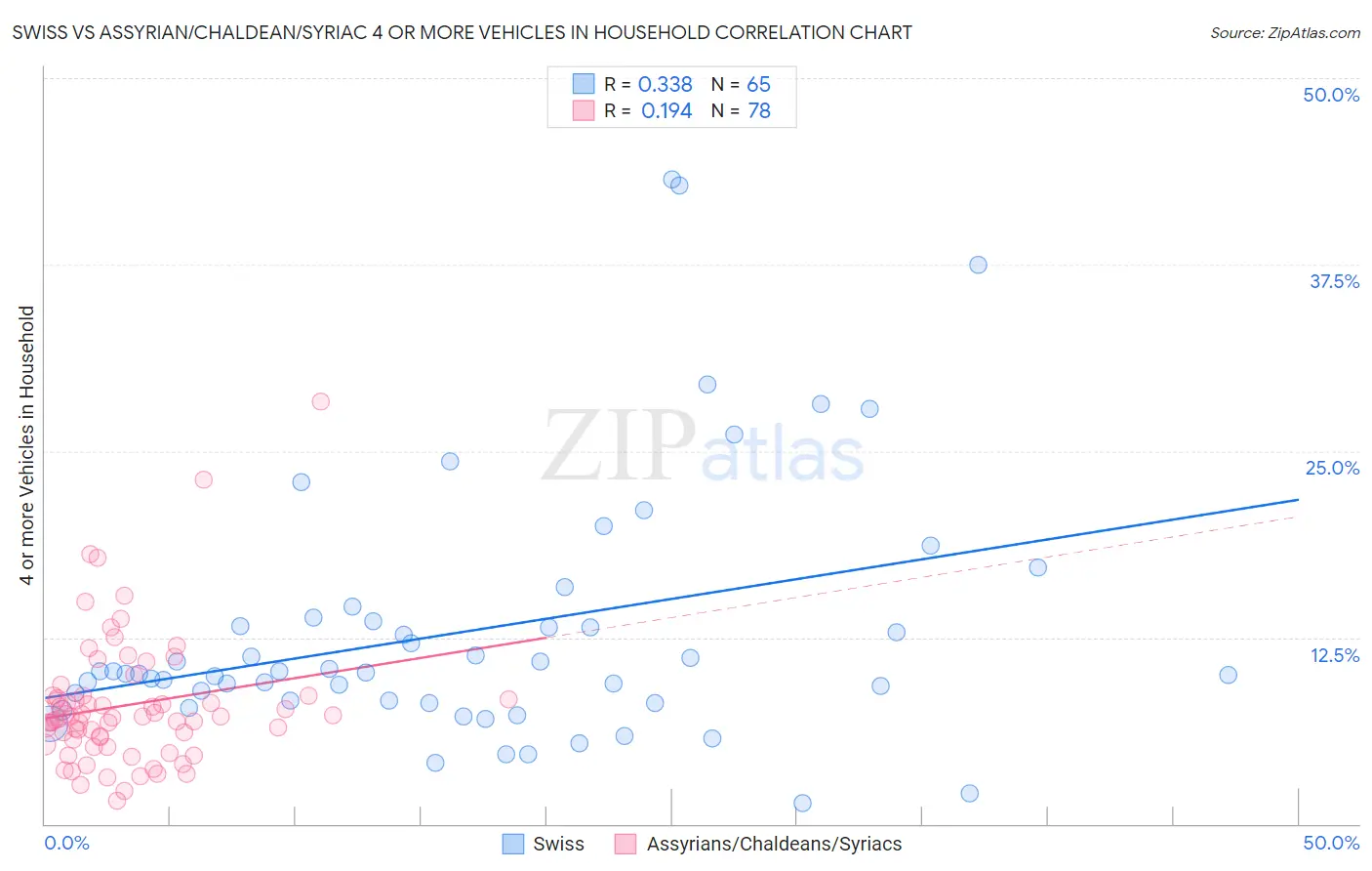 Swiss vs Assyrian/Chaldean/Syriac 4 or more Vehicles in Household