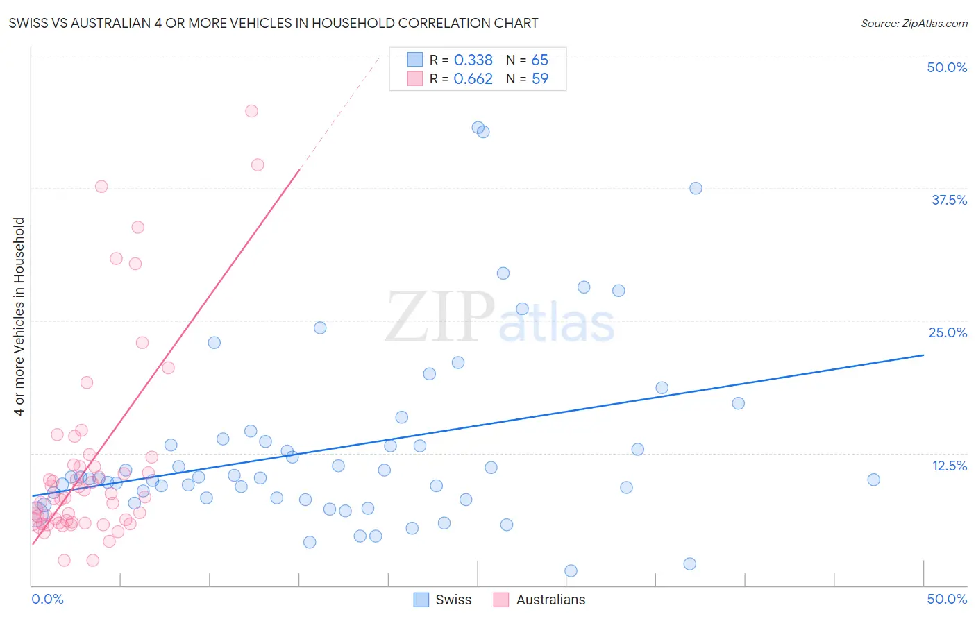 Swiss vs Australian 4 or more Vehicles in Household