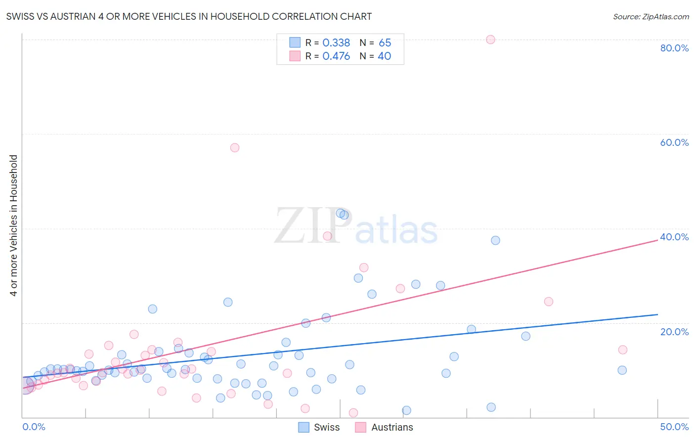 Swiss vs Austrian 4 or more Vehicles in Household