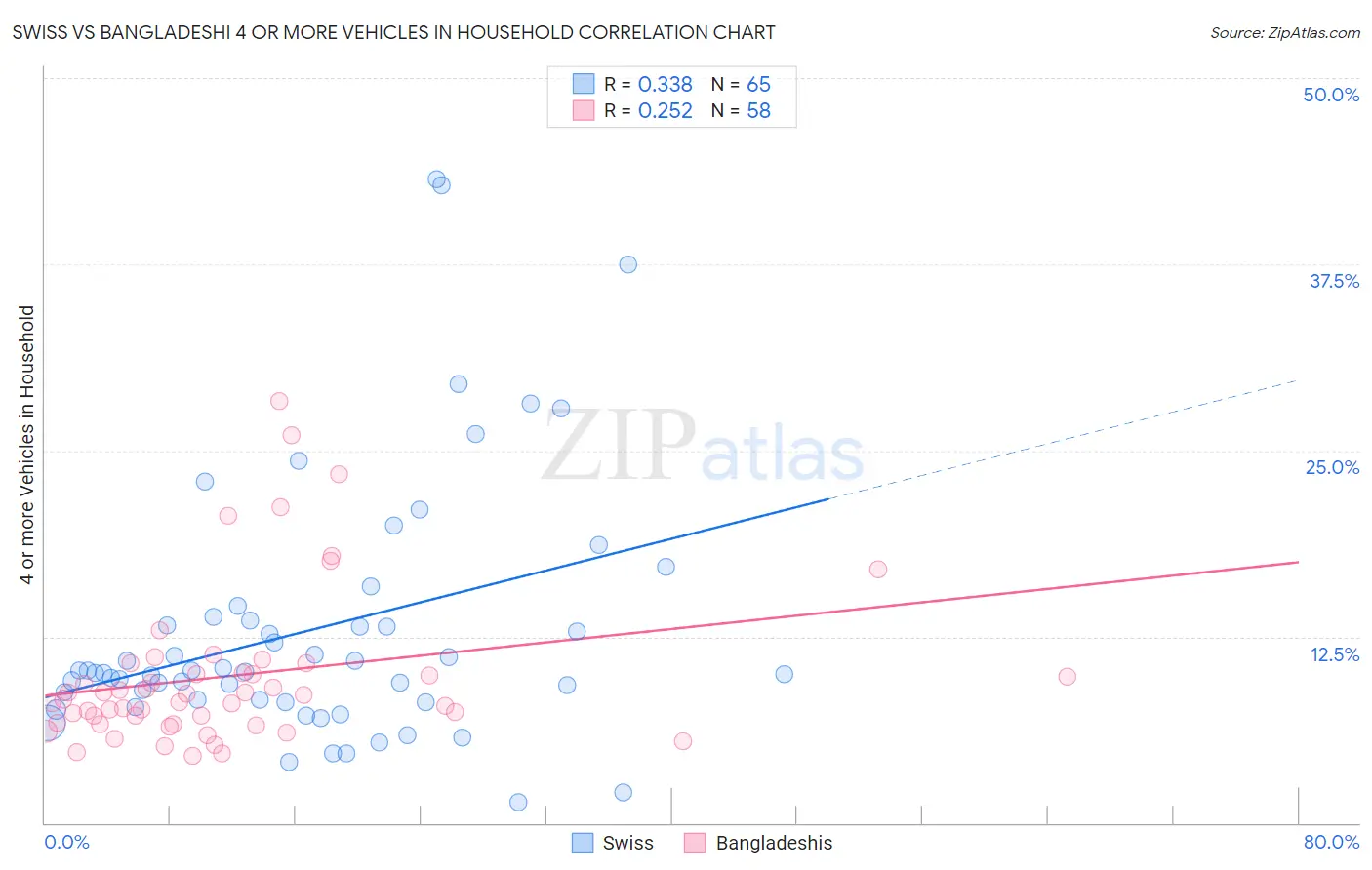 Swiss vs Bangladeshi 4 or more Vehicles in Household