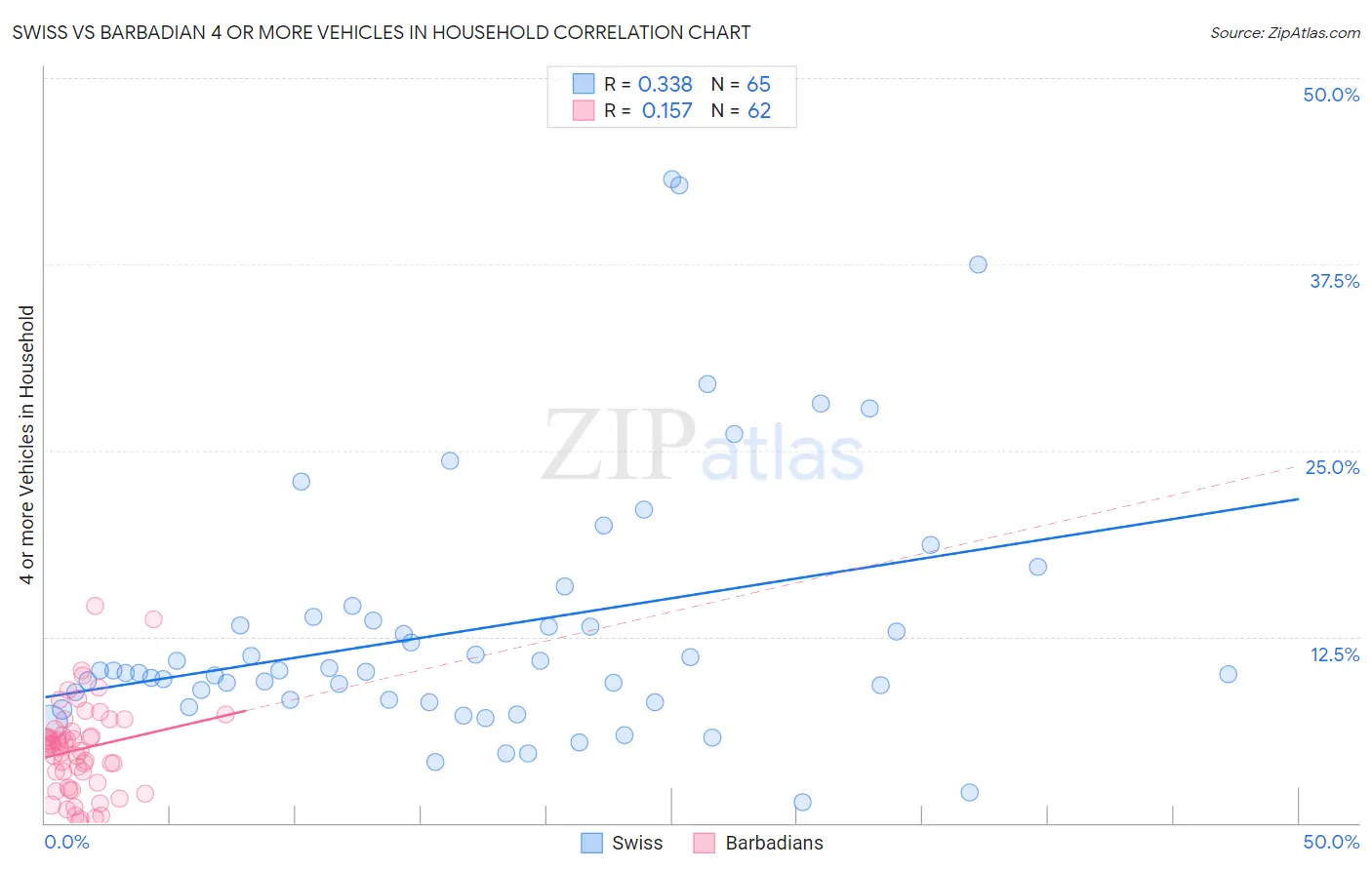 Swiss vs Barbadian 4 or more Vehicles in Household