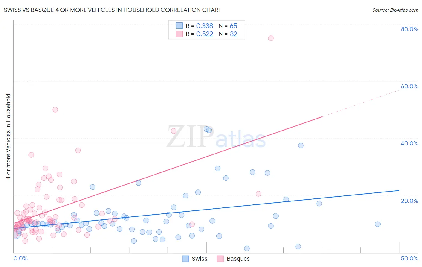 Swiss vs Basque 4 or more Vehicles in Household