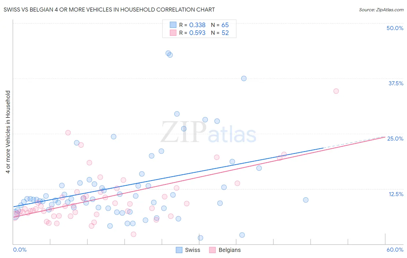 Swiss vs Belgian 4 or more Vehicles in Household